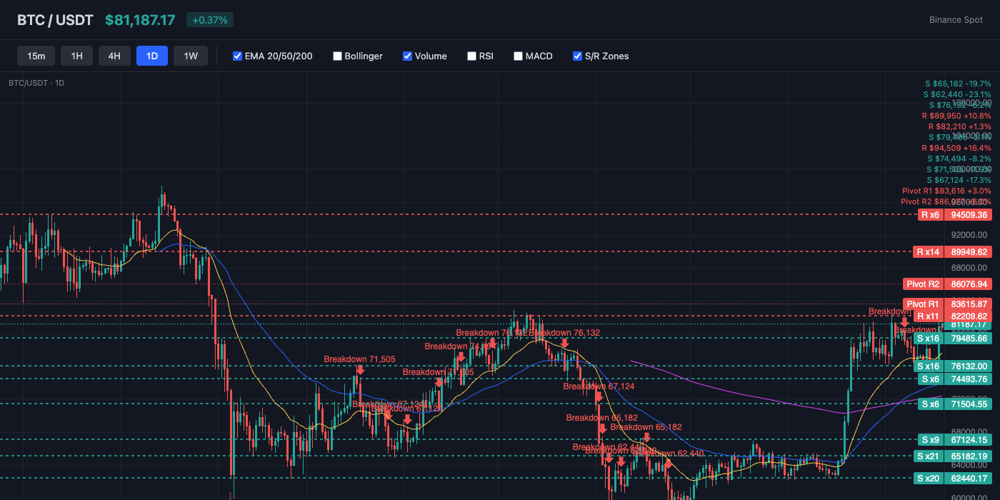 BTC Price Action with EMA and S/R Levels