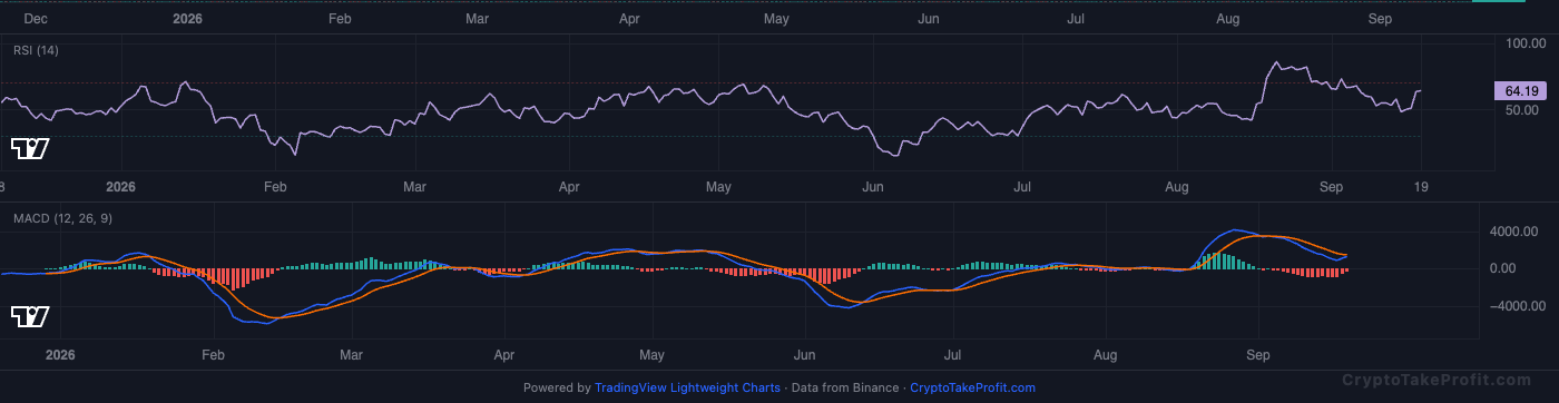 BTC RSI and MACD
