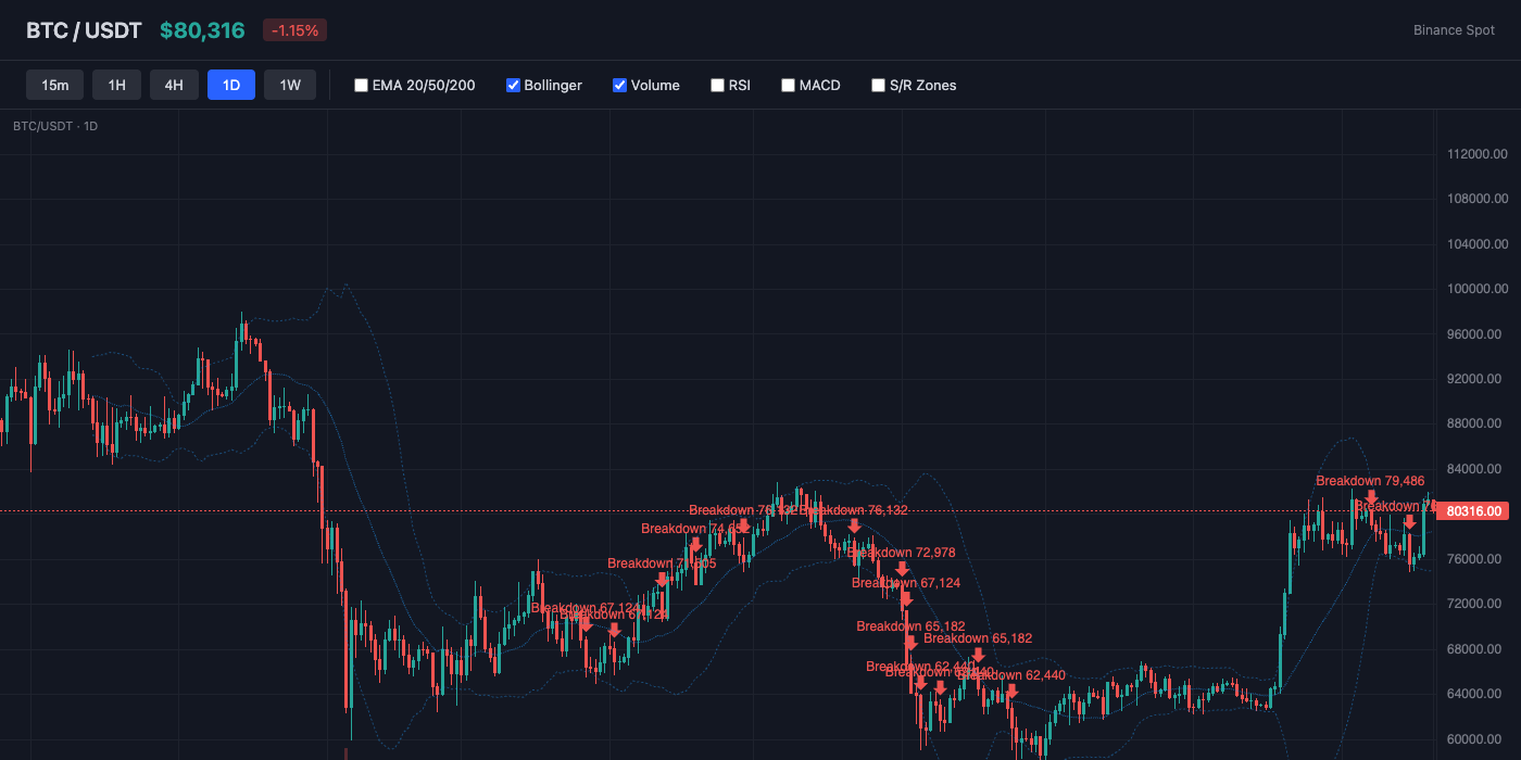 BTC Bollinger Bands