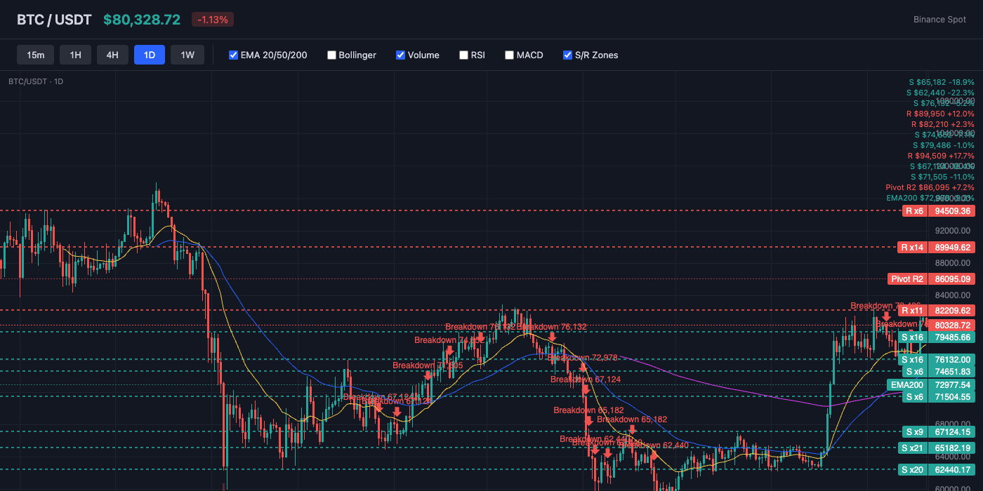 BTC Price Action with EMA and S/R Levels