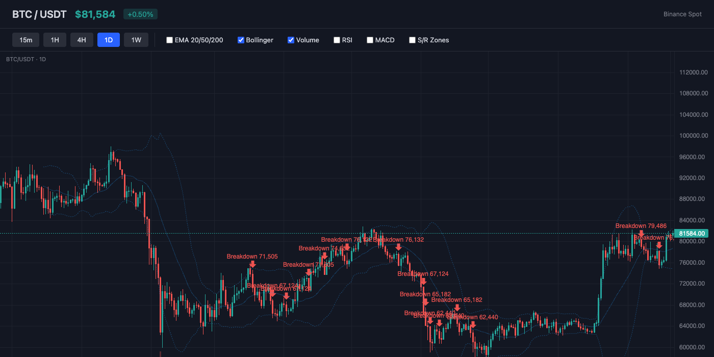 BTC Bollinger Bands