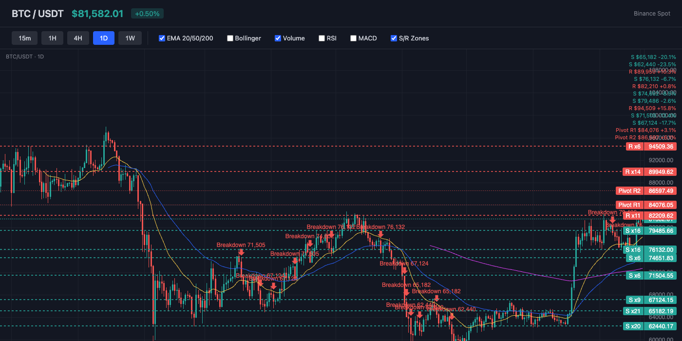 BTC Price Action with EMA and S/R Levels