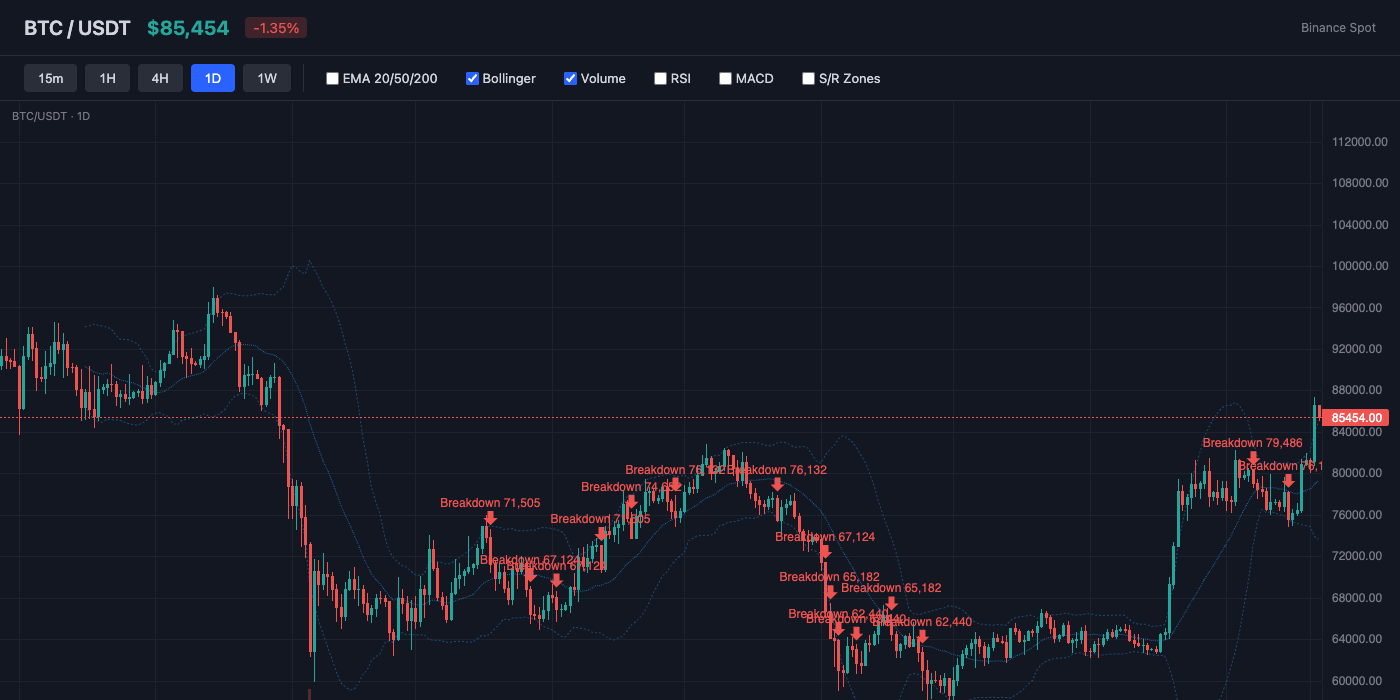 BTC Bollinger Bands