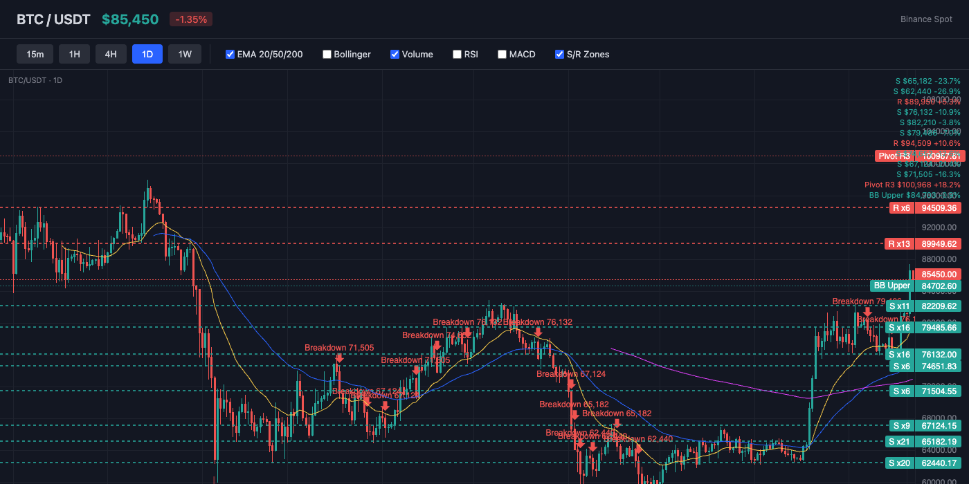 BTC Price Action with EMA and S/R Levels
