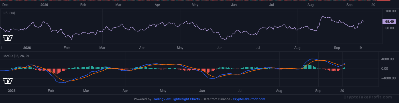 BTC RSI and MACD