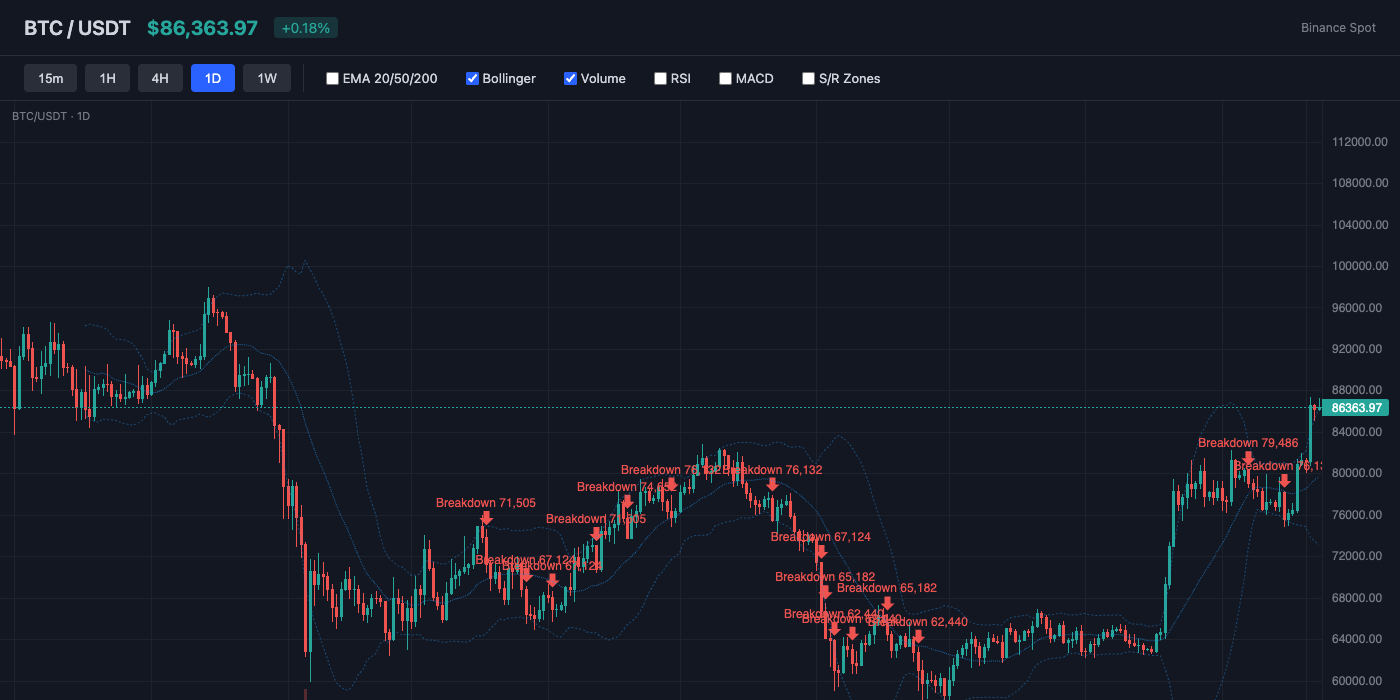 BTC Bollinger Bands