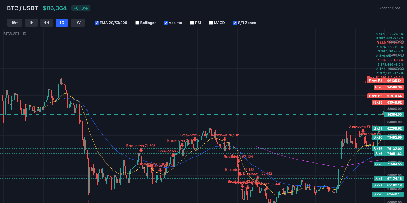 BTC Price Action with EMA and S/R Levels