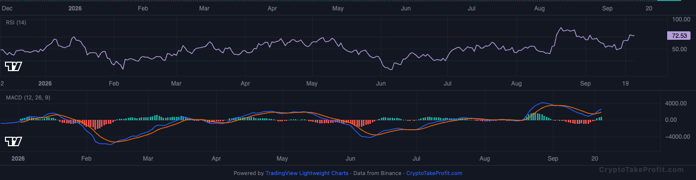 BTC RSI and MACD