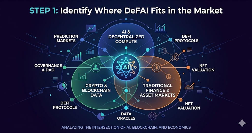 STEP 1 Identify Where DeFAI Fits in the Market