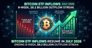 Bitcoin ETF Inflows End 8-Week $8.2 Billion Outflow Streak in July 2026