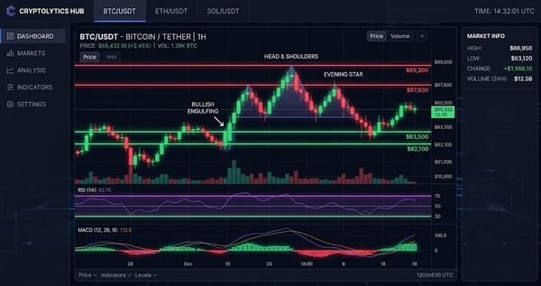 BTC Tests $63,042 Support Under Selling Pressure — Daily TA