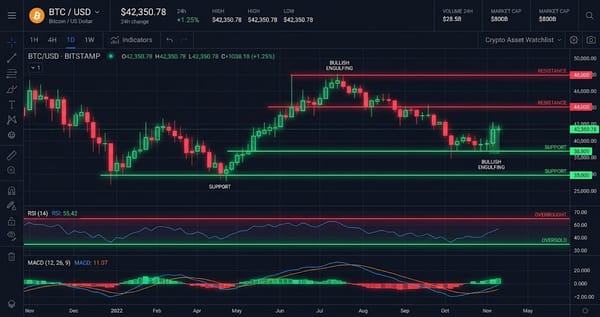 BTC at $75,876 Enters Overbought Zone (RSI 84) — TA Report